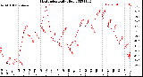 Milwaukee Weather Heat Index<br>Daily High