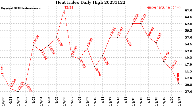 Milwaukee Weather Heat Index<br>Daily High