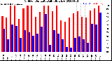 Milwaukee Weather Outdoor Humidity<br>Daily High/Low