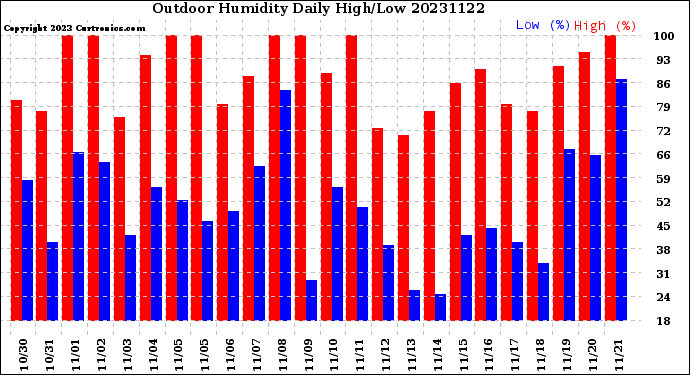 Milwaukee Weather Outdoor Humidity<br>Daily High/Low