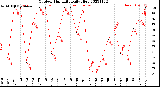 Milwaukee Weather Outdoor Humidity<br>Daily High