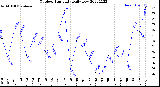 Milwaukee Weather Outdoor Humidity<br>Daily Low