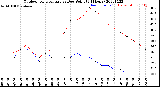 Milwaukee Weather Outdoor Temperature<br>vs Dew Point<br>(24 Hours)