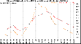 Milwaukee Weather Outdoor Temperature<br>vs THSW Index<br>per Hour<br>(24 Hours)