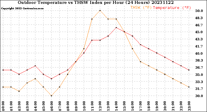 Milwaukee Weather Outdoor Temperature<br>vs THSW Index<br>per Hour<br>(24 Hours)