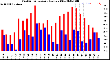 Milwaukee Weather Outdoor Temperature<br>Daily High/Low