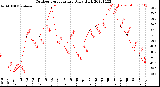 Milwaukee Weather Outdoor Temperature<br>Daily High