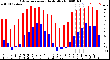 Milwaukee Weather Outdoor Temperature<br>Monthly High/Low