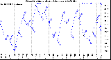 Milwaukee Weather Outdoor Temperature<br>Daily Low