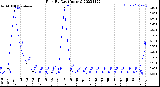 Milwaukee Weather Rain<br>By Day<br>(Inches)