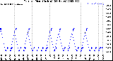 Milwaukee Weather Rain<br>per Hour<br>(Inches)<br>(24 Hours)