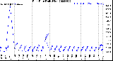 Milwaukee Weather Rain Rate<br>Daily High