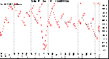 Milwaukee Weather Solar Radiation<br>Daily