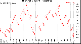 Milwaukee Weather THSW Index<br>Daily High