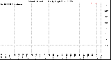 Milwaukee Weather Wind Direction<br>Daily High