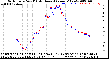 Milwaukee Weather Outdoor Temp / Dew Point<br>by Minute<br>(24 Hours) (Alternate)