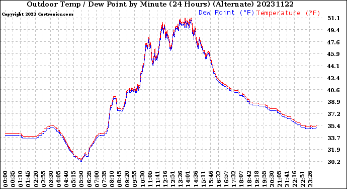 Milwaukee Weather Outdoor Temp / Dew Point<br>by Minute<br>(24 Hours) (Alternate)