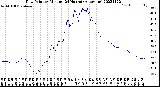 Milwaukee Weather Dew Point<br>by Minute<br>(24 Hours) (Alternate)