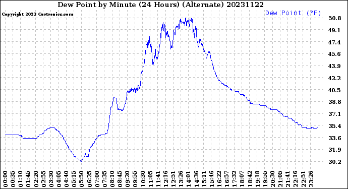 Milwaukee Weather Dew Point<br>by Minute<br>(24 Hours) (Alternate)