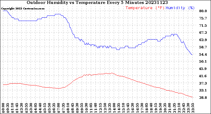 Milwaukee Weather Outdoor Humidity<br>vs Temperature<br>Every 5 Minutes