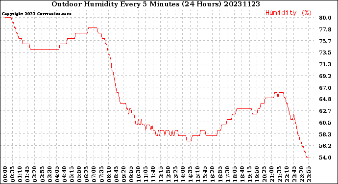 Milwaukee Weather Outdoor Humidity<br>Every 5 Minutes<br>(24 Hours)