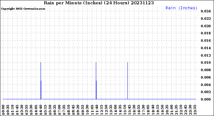 Milwaukee Weather Rain<br>per Minute<br>(Inches)<br>(24 Hours)