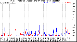 Milwaukee Weather Outdoor Rain<br>Daily Amount<br>(Past/Previous Year)