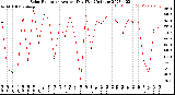 Milwaukee Weather Solar Radiation<br>Avg per Day W/m2/minute