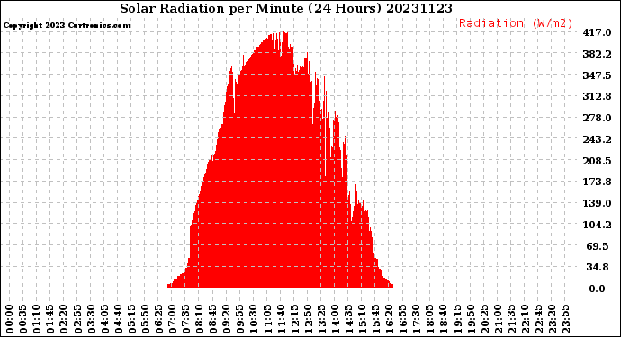 Milwaukee Weather Solar Radiation<br>per Minute<br>(24 Hours)