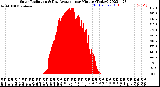 Milwaukee Weather Solar Radiation<br>& Day Average<br>per Minute<br>(Today)