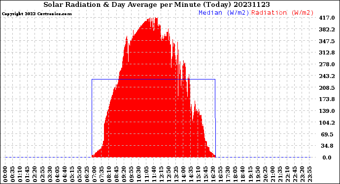 Milwaukee Weather Solar Radiation<br>& Day Average<br>per Minute<br>(Today)