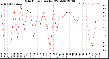 Milwaukee Weather Solar Radiation<br>per Day KW/m2