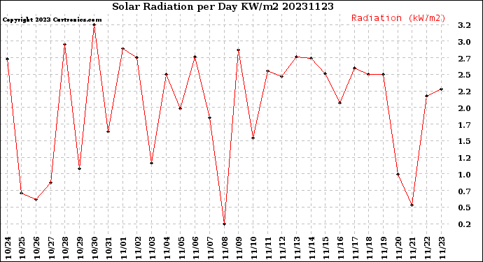 Milwaukee Weather Solar Radiation<br>per Day KW/m2