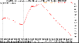 Milwaukee Weather Outdoor Temperature<br>vs Heat Index<br>per Minute<br>(24 Hours)