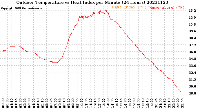 Milwaukee Weather Outdoor Temperature<br>vs Heat Index<br>per Minute<br>(24 Hours)