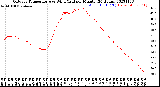 Milwaukee Weather Outdoor Temperature<br>vs Wind Chill<br>per Minute<br>(24 Hours)