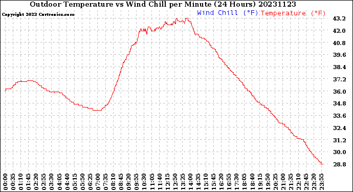 Milwaukee Weather Outdoor Temperature<br>vs Wind Chill<br>per Minute<br>(24 Hours)