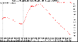 Milwaukee Weather Outdoor Temperature<br>per Minute<br>(24 Hours)