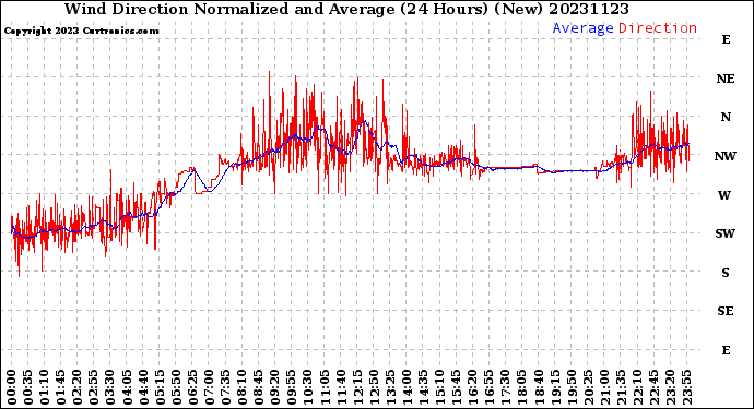 Milwaukee Weather Wind Direction<br>Normalized and Average<br>(24 Hours) (New)