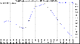 Milwaukee Weather Wind Chill<br>Hourly Average<br>(24 Hours)