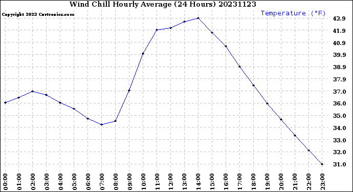 Milwaukee Weather Wind Chill<br>Hourly Average<br>(24 Hours)