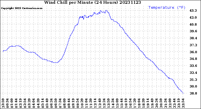 Milwaukee Weather Wind Chill<br>per Minute<br>(24 Hours)