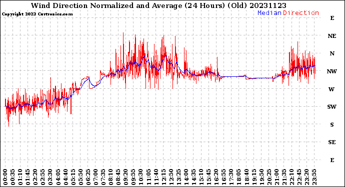 Milwaukee Weather Wind Direction<br>Normalized and Average<br>(24 Hours) (Old)