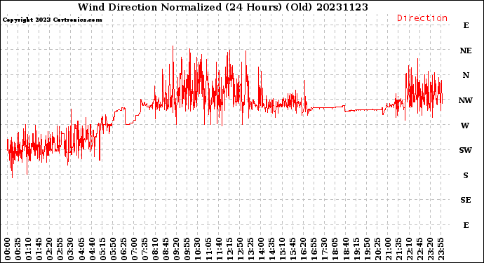 Milwaukee Weather Wind Direction<br>Normalized<br>(24 Hours) (Old)