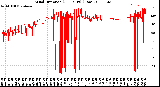 Milwaukee Weather Wind Direction<br>(24 Hours) (Raw)