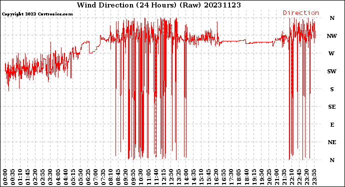 Milwaukee Weather Wind Direction<br>(24 Hours) (Raw)