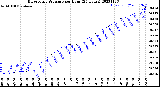 Milwaukee Weather Barometric Pressure<br>per Hour<br>(24 Hours)