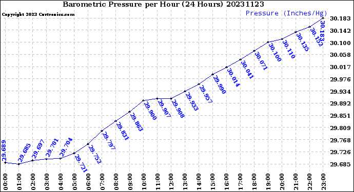 Milwaukee Weather Barometric Pressure<br>per Hour<br>(24 Hours)