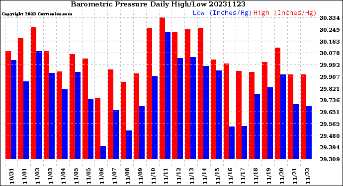 Milwaukee Weather Barometric Pressure<br>Daily High/Low