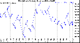 Milwaukee Weather Barometric Pressure<br>Daily High